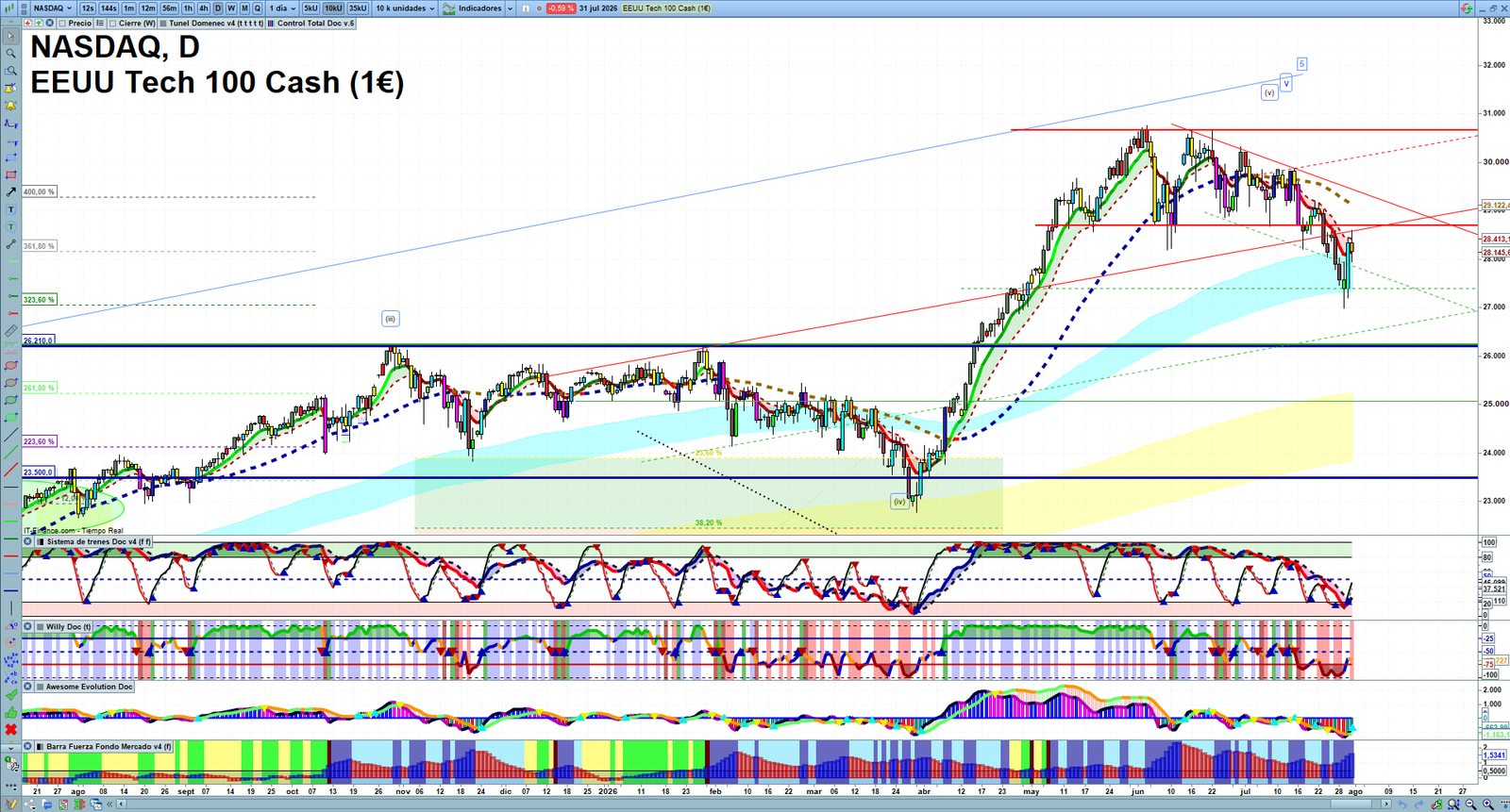 Nasdaq daily technical analysis chart showing key levels, price action and possible reaction zones